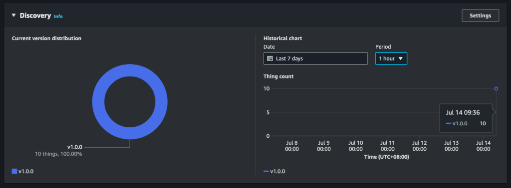 Metrics displayed in the AWS IoT Device Management console showing package version association with AWS IoT things
