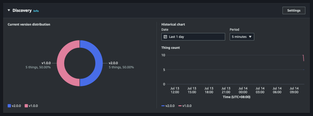 AWS Console showing current version distribution and historical chart in Discovery console of Software Package Catalog
