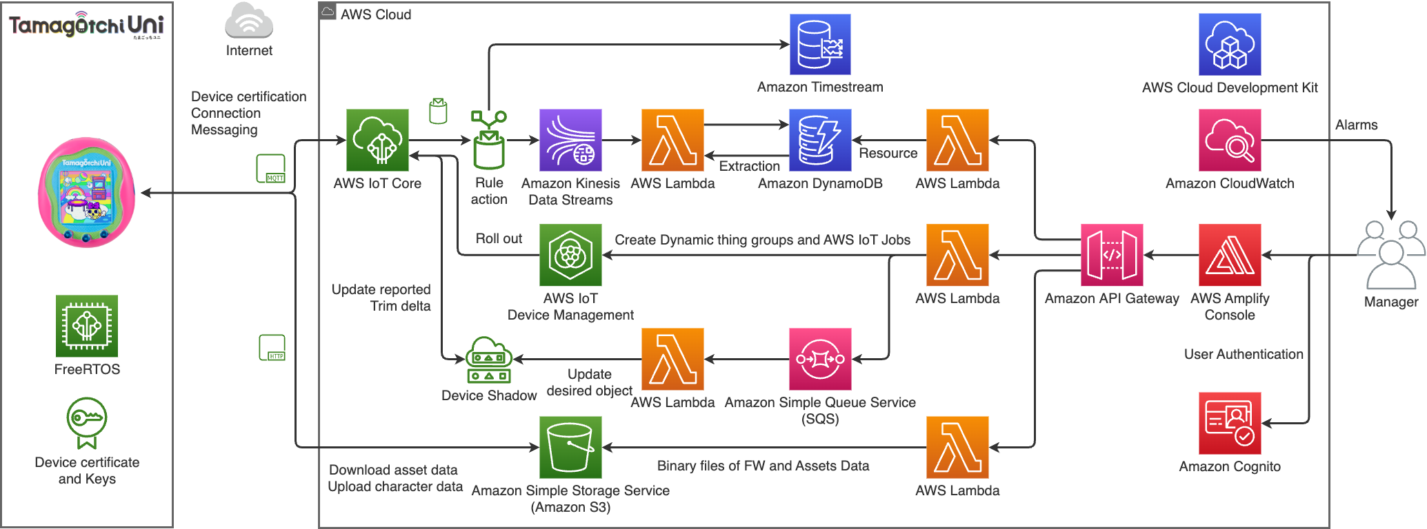 AWS architecture for Tamagotchi Uni