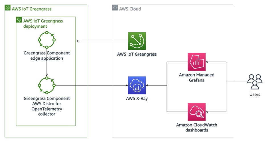 Figure 1. Monitoring and observability solution on the edge architecture
