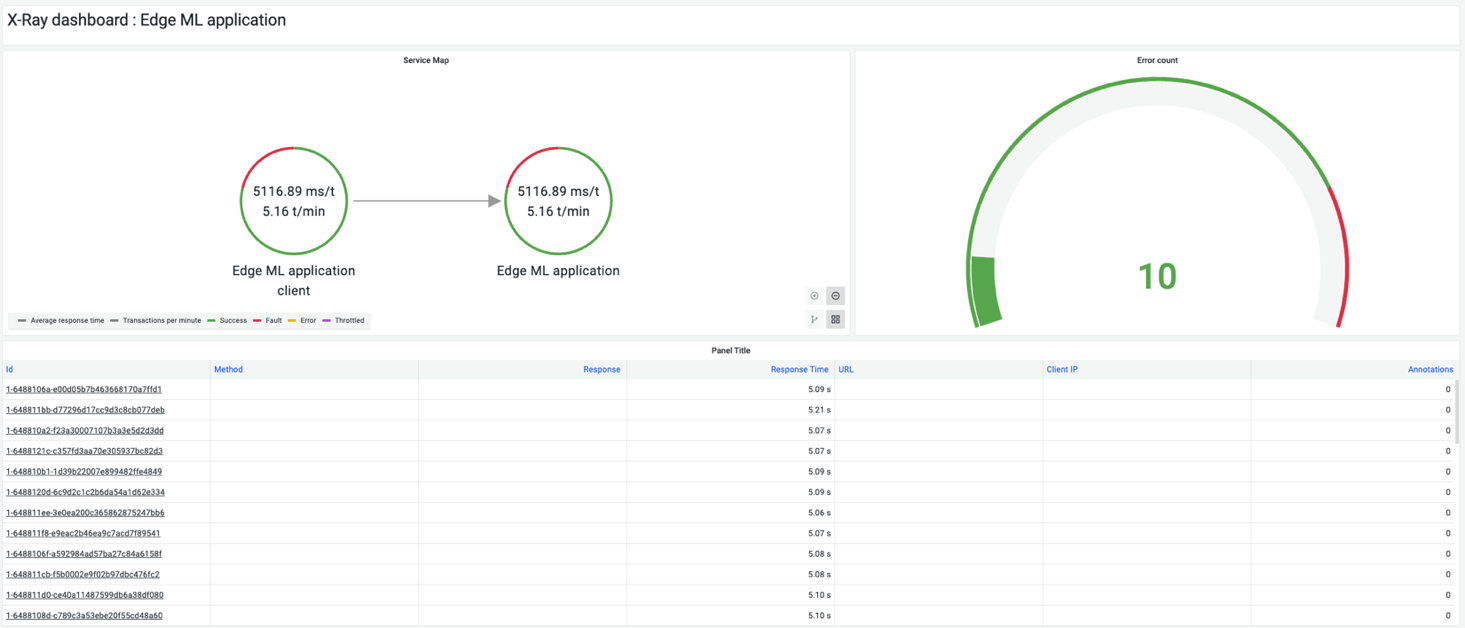 Figure 3. Amazon Managed Grafana dashboard showing edge application metrics
