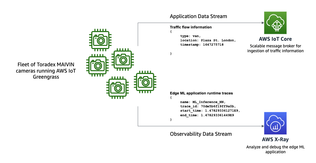Figure 5. Data paths from MAIVIN cameras to AWS cloud.