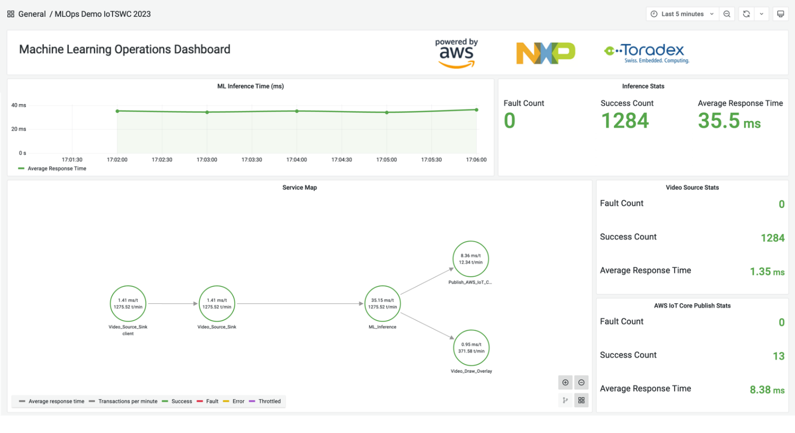 Figure 6. Computer vision at the edge application metrics on Amazon Managed Grafana dashboard