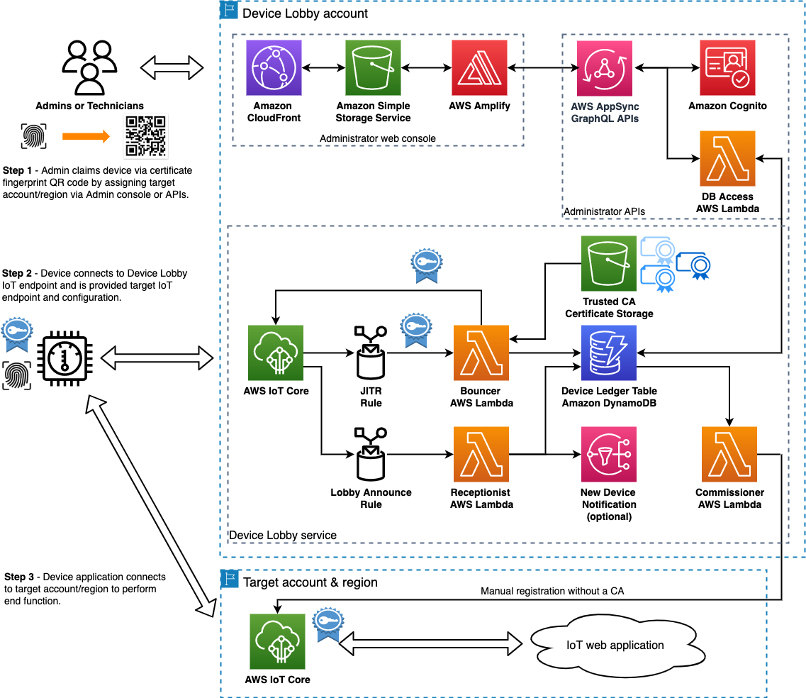 Figure 6 –&nbsp;AWS Device Lobby architecture, which describes communications in between devices and the Lobby service to onboard device fleets to individual tenant accounts.