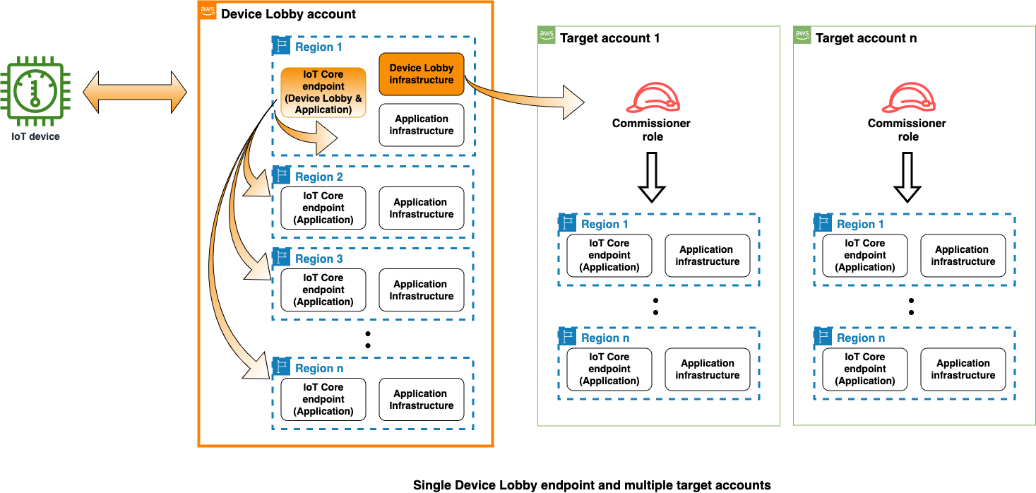 Figure 7 –&nbsp;Routing IoT devices with the Device Lobby architecture, which shows how the lobby service accesses tenant AWS accounts by assuming IAM roles for device registration.