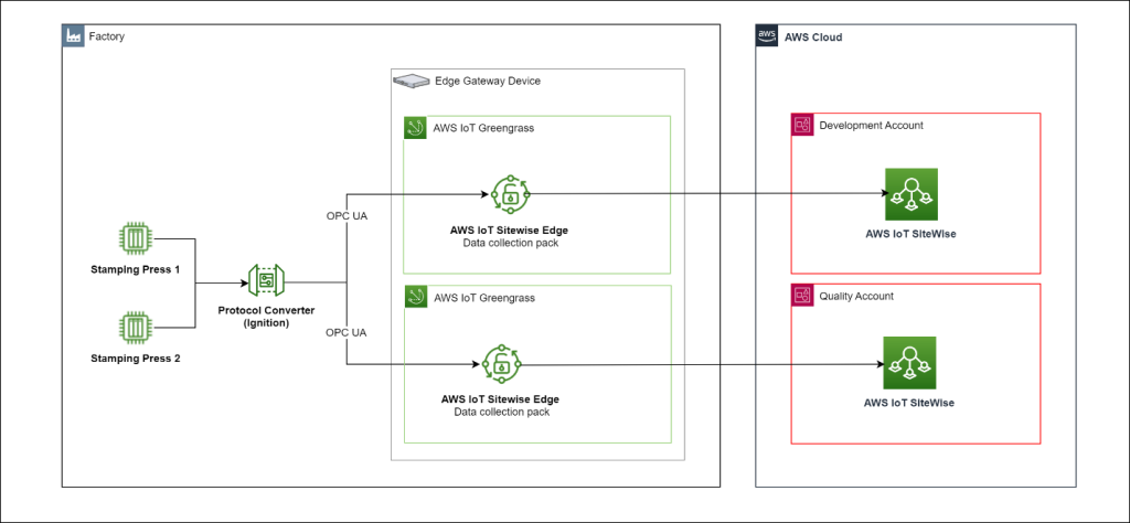 Architecture Diagram of the Solution
