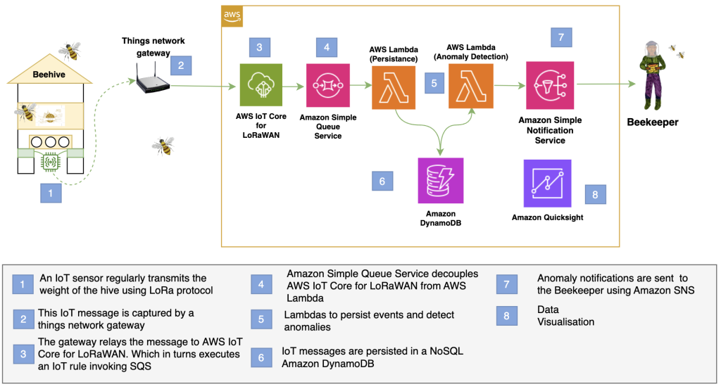 Figure 6 : The overall AWS architecture of the solution