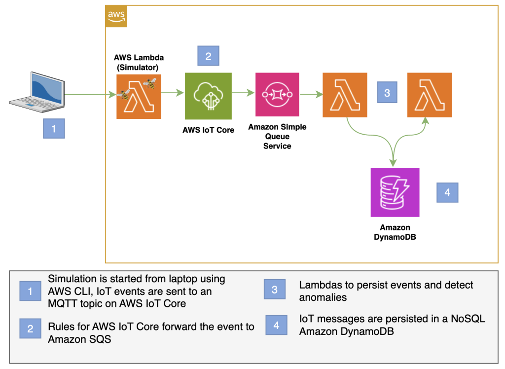 Figure&nbsp;7&nbsp;: Simulation architecture
