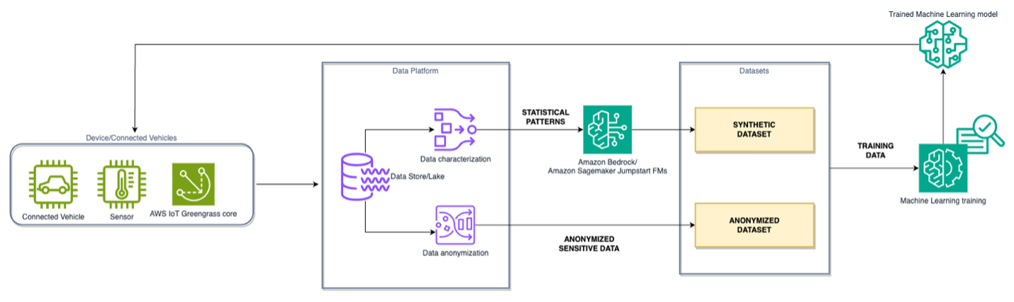 Figure 5:&nbsp; IoT synthetic data generation