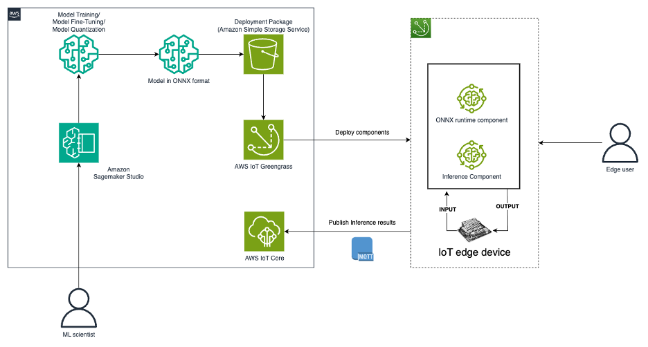 Figure 6:&nbsp; Custom language models for IoT edge devices and deployed using AWS IoT Greengrass