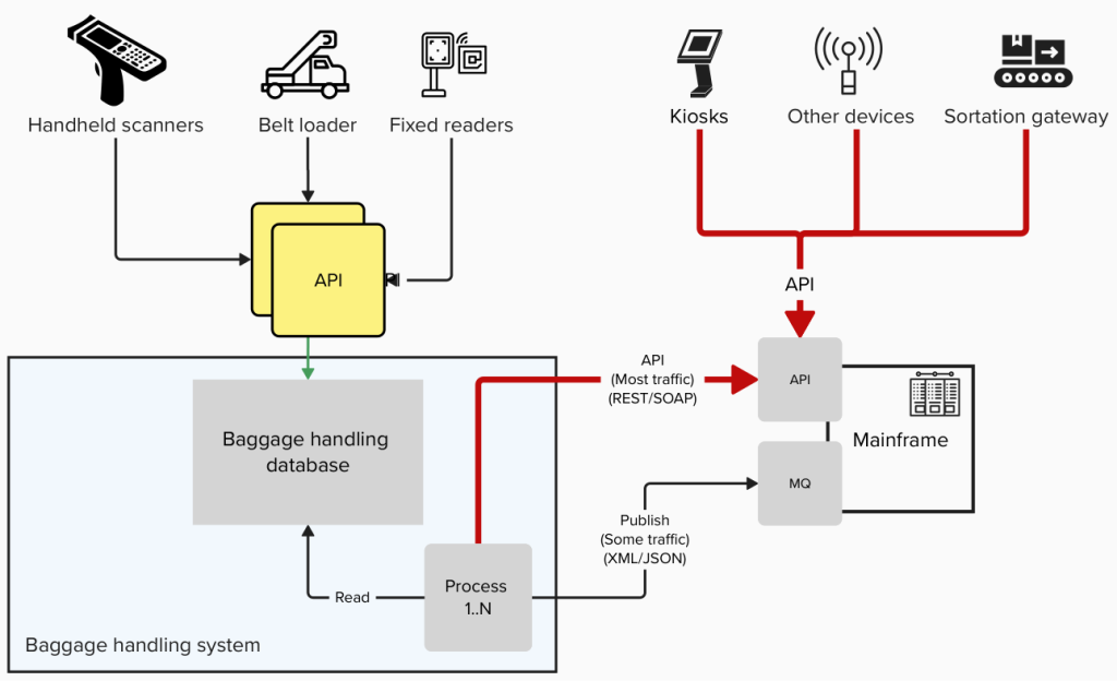 Traditional baggage tracking architecture