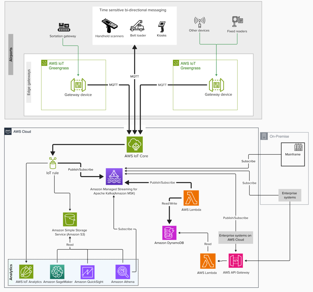 Baggage tracking cloud solution architecture