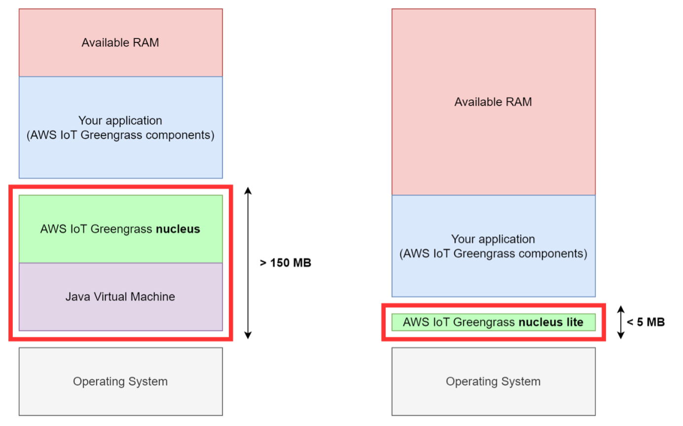Memory footprint of nucleus versus nucleus lite