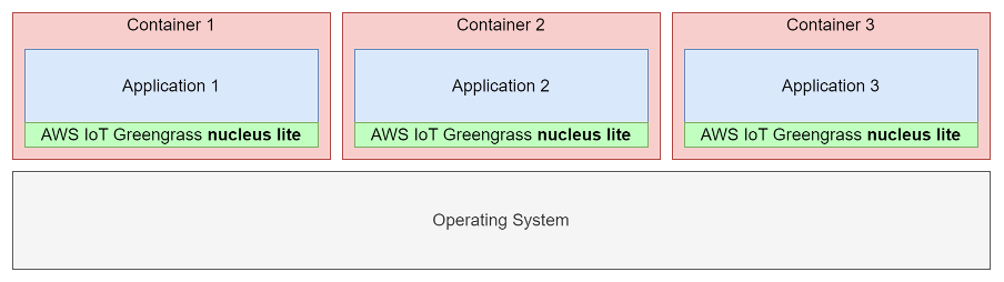 Multi-tenant containerization