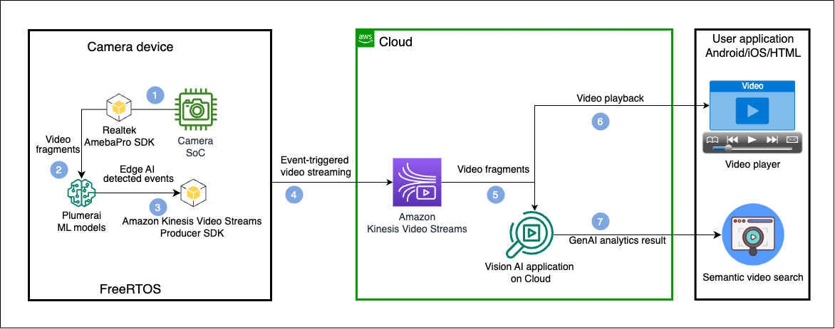 overall solution architecture