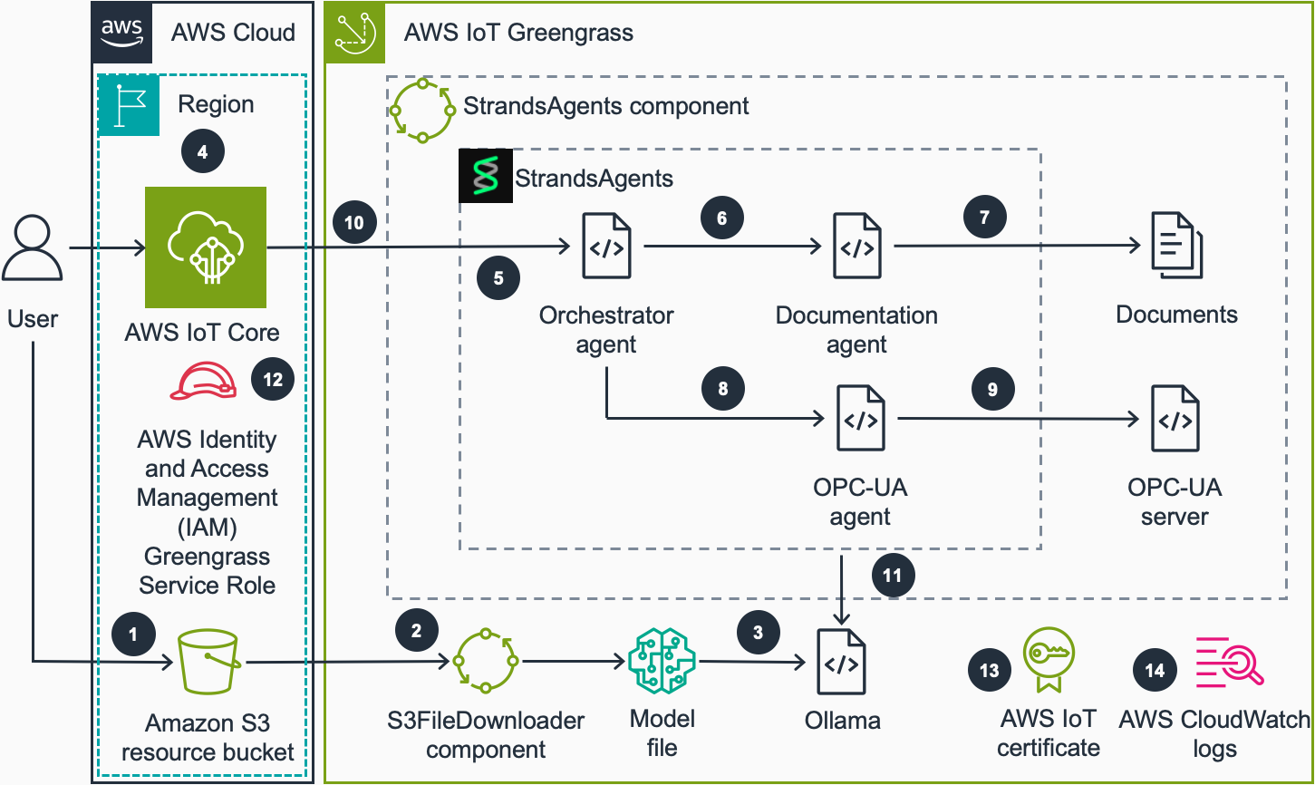 AWS IoT Greengrass workflow for edge-based language model deployment using Strands Agents and Ollama