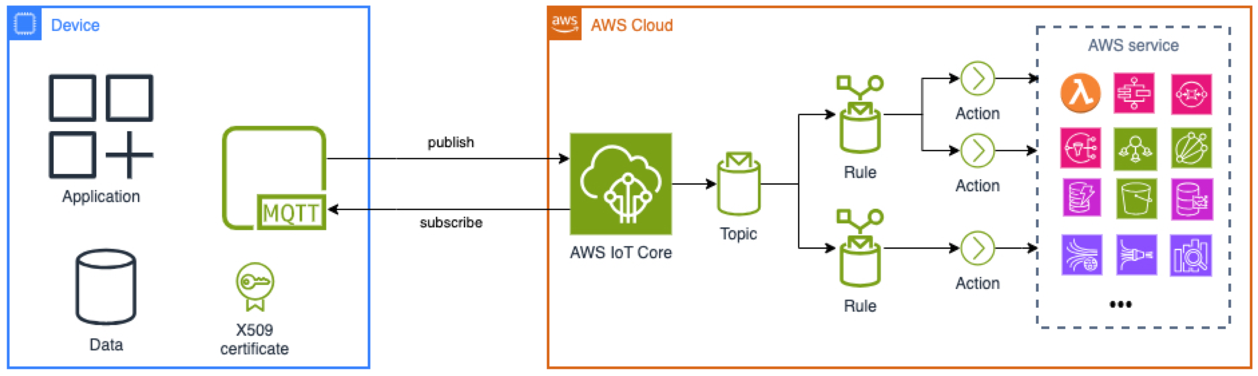 Architecture diagram showing IoT devices connecting to AWS IoT Core via MQTT protocol with X.509 certificates, routing messages through topics and rules to trigger actions across multiple AWS services.