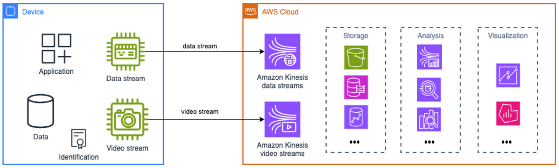 AWS architecture diagram showing data flow from device applications through Amazon Kinesis services to cloud storage, analysis, and visualization layers.