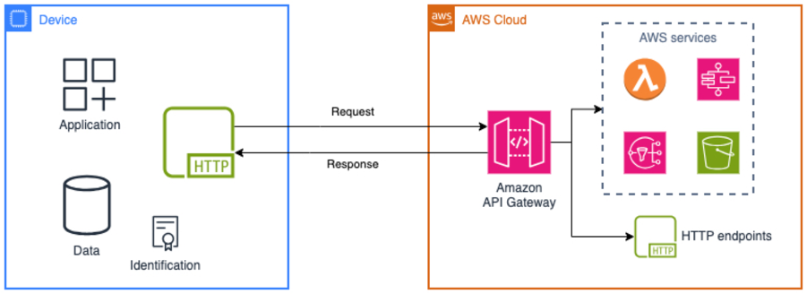 Architecture diagram showing how a device application communicates with AWS Cloud services through Amazon API Gateway, which routes HTTP requests to AWS Lambda, DynamoDB, Amazon SQS, and other HTTP endpoints, with bidirectional request and response flows.