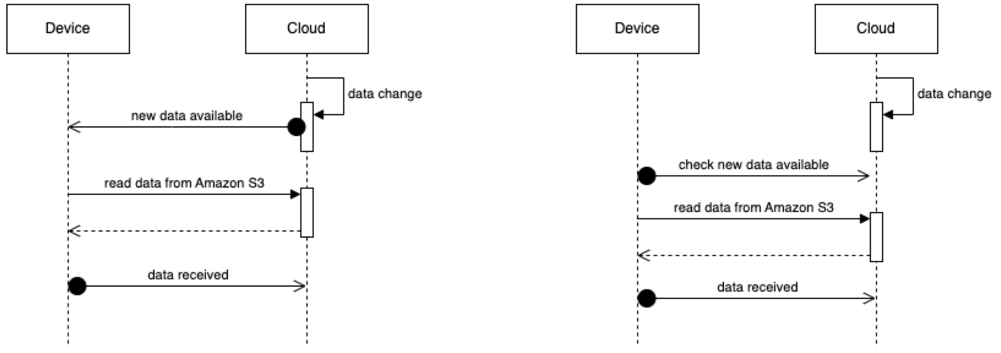Two sequence diagrams showing push-based and pull-based data synchronization patterns between IoT devices and AWS cloud using Amazon S3.