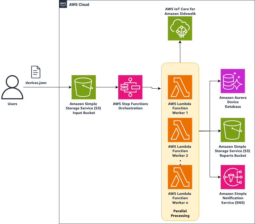 AWS IoT architecture diagram showing data flow from S3 input through Step Functions orchestration, parallel Lambda processing, to Aurora database storage with SNS notifications