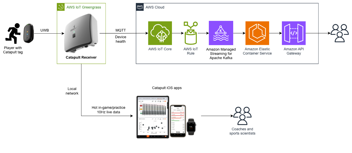 Figure 1: Device health and hot data ingestion with the Catapult Receiver