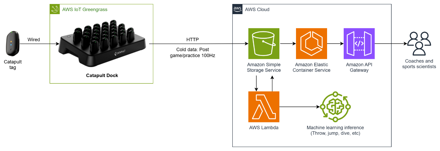 Figure 2: Cold data ingestion with the Catapult Dock
