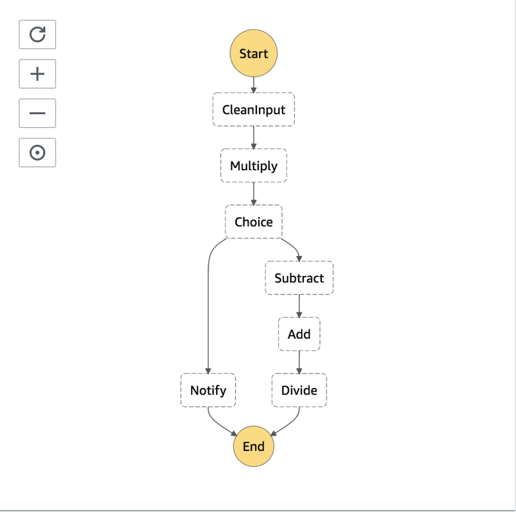 Step Function state machine