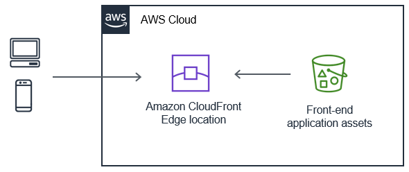 CloudFront/S3 app distribution