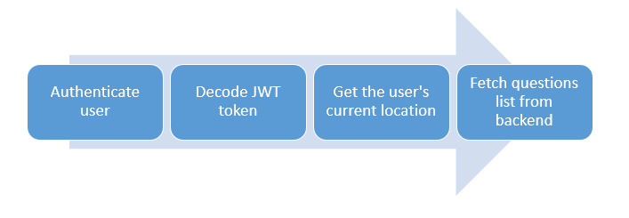 Initialization process for the app