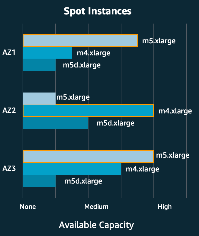 Capacity-optimized Spot allocation strategy