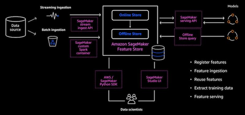 SageMaker Feature Store data ingestion