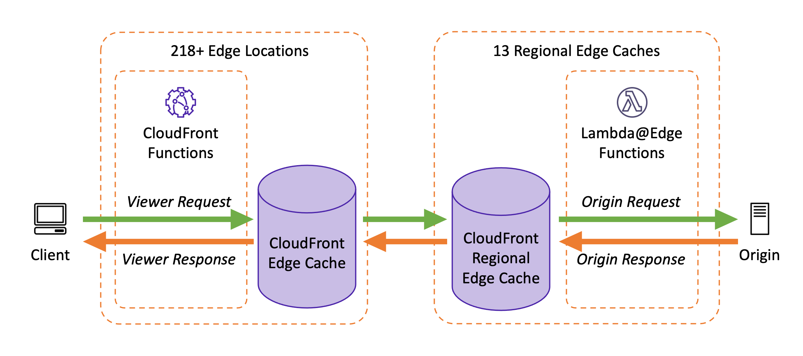 Триггеры для вызова CloudFront Functions и Lambda@Edge