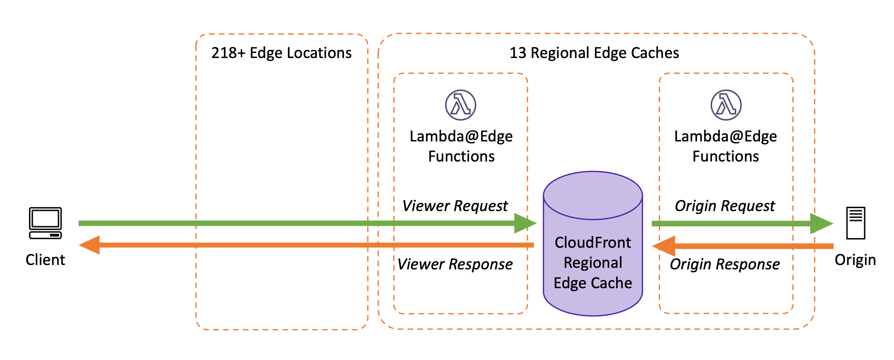 Триггеры для вызова Lambda@Edge