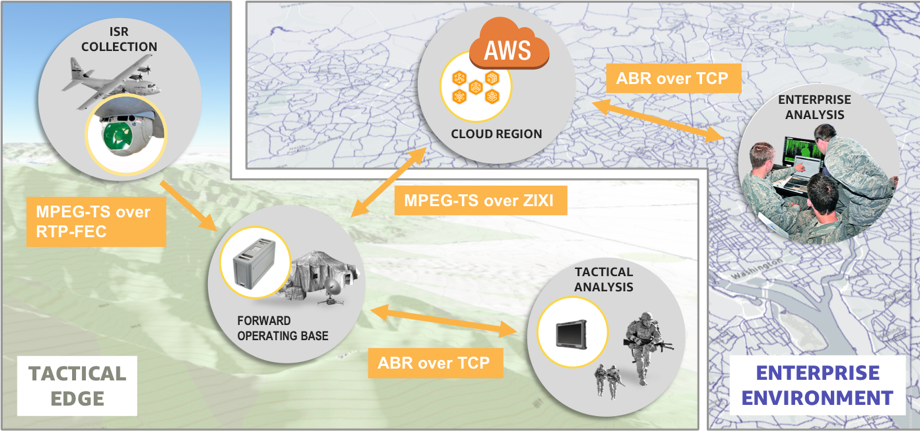 Figure 4 – Shows an OV-1 of a hybrid FMV streaming architecture with reliable contribution and distribution techniques. 