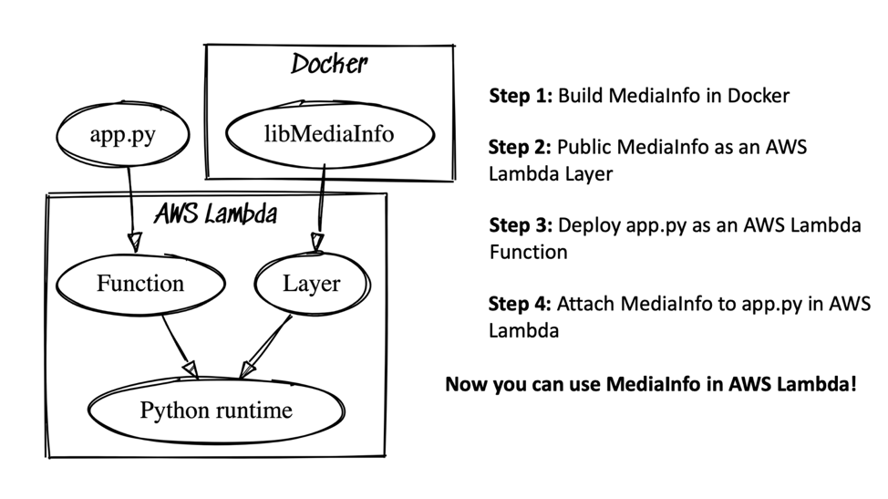 A illustrated diagram depicting how AWS Lambda components connect to Docker.