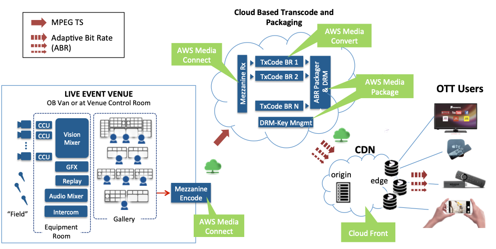 AWS services support OTT video delivery