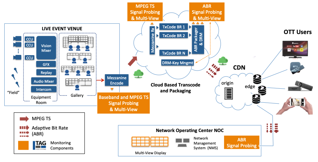 Workflow showing Monitoring Solutions for OTT Delivery
