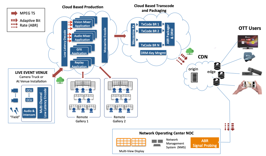Figure 7: The "Cloudification" of Live Events - Cloud-based live production workflow