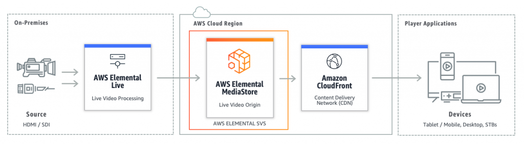 Ultra-low latency workflow using