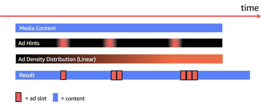 The media content is analyzed with various techniques to find suitable spots for ads insertion. The result is an ads-featured stream, ready to be presented to end users.