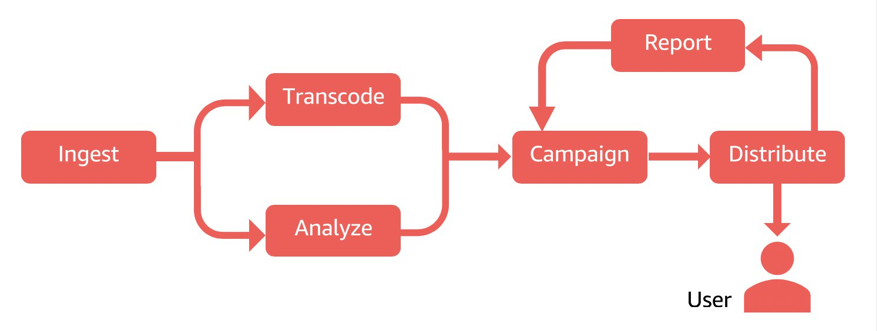 the process to automate creation of VMAP files and ad-featured streams.