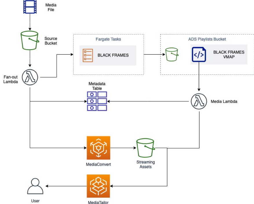 Architecture of the presented solution. It uses Amazon S3 to store the source, the transcoded contents, and the VMAP files. Lambda functions are used to start a transcoding job and the analysis tasks on Amazon ECS. Amazon DynamoDB is used to store metadata. AWS Elemental MediaConvertlink is used to produce HLS playlists while MediaTailor operates the ads insertion based of the generated VMAP file.