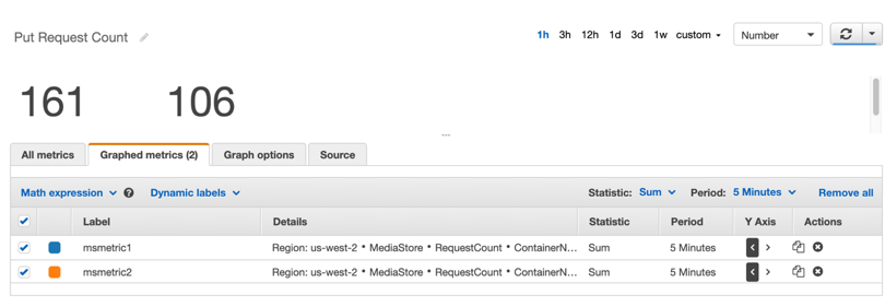A screenshot of MediaStore CloudWatch dashboard monitor put request counts