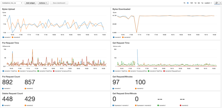 A screenshot of MediaStore CloudWatch ingest and egress monitoring dashboard