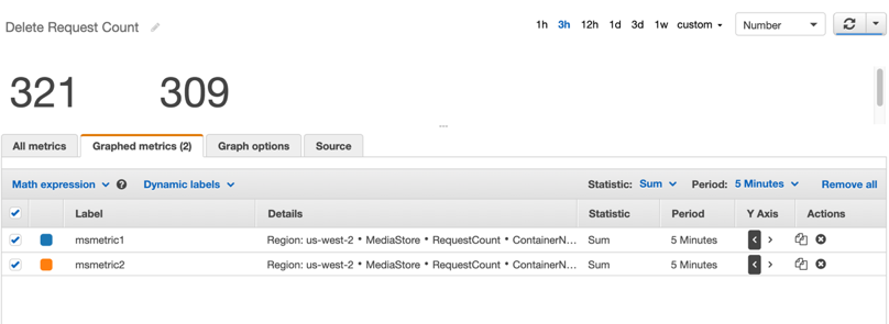 A screenshot of MediaStore CloudWatch dashboard monitor delete request counts