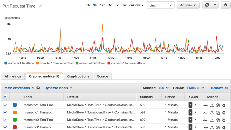 A screenshot of MediaStore CloudWatch dashboard monitor PutRequest TotalTime and PutRequest TurnaroundTime