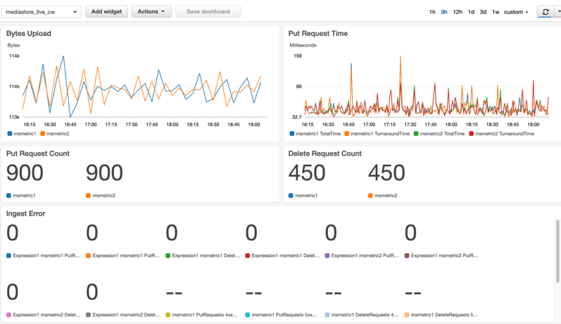 A screenshot of MediaStore CloudWatch ingest monitoring dashboard