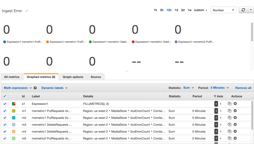 A screenshot of MediaStore CloudWatch dashboard monitor ingest 5xx and 4xx error counts