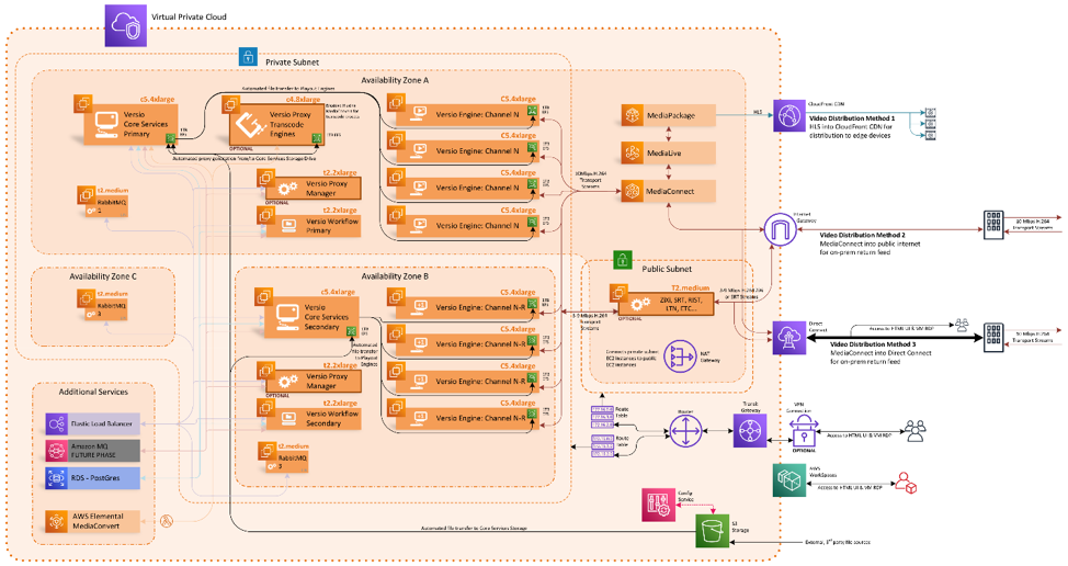 The plan: How we cloud-optimized Versio for AWS
